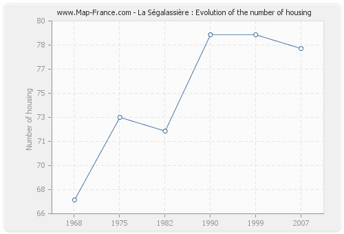 La Ségalassière : Evolution of the number of housing